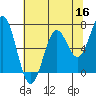 Yaquina tide chart for Monday, May 16, 2022