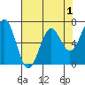 Yaquina tide chart for Sunday, May 1, 2022