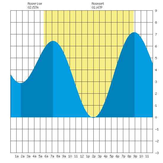 Yaquina tide chart for Monday, May 23, 2022