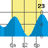 Yaquina tide chart for Monday, May 23, 2022