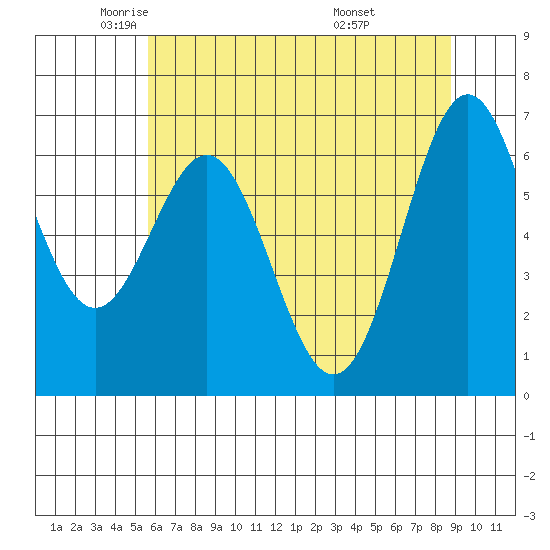 Yaquina tide chart for Tuesday, May 24, 2022