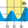 Yaquina tide chart for Wednesday, May 25, 2022