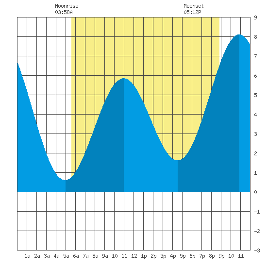 Yaquina tide chart for Thursday, May 26, 2022