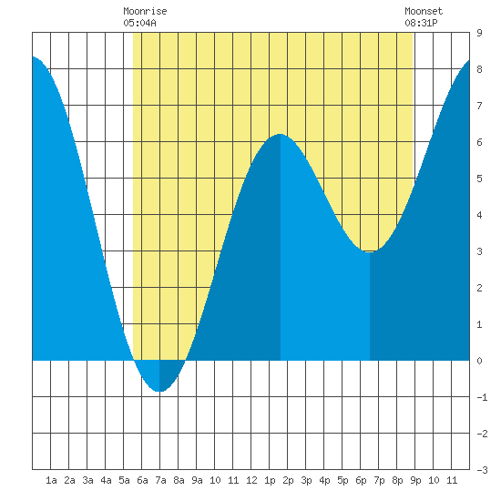 Yaquina tide chart for Sunday, May 29, 2022
