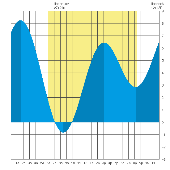Yaquina tide chart for Monday, May 2, 2022