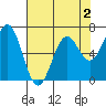 Yaquina tide chart for Monday, May 2, 2022
