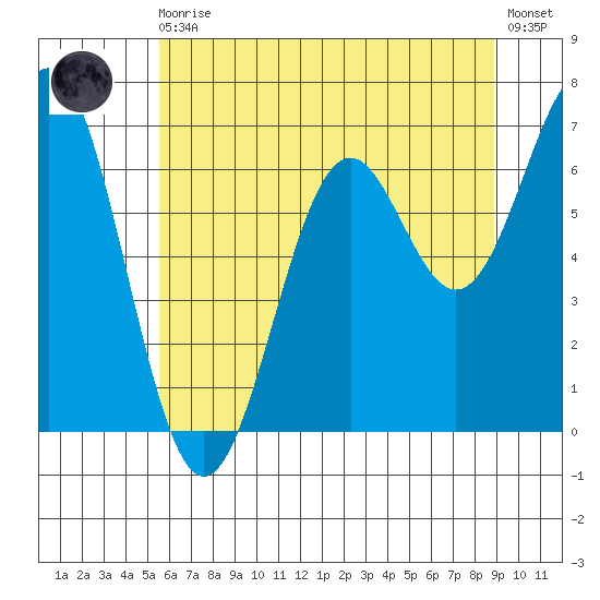 Yaquina tide chart for Monday, May 30, 2022