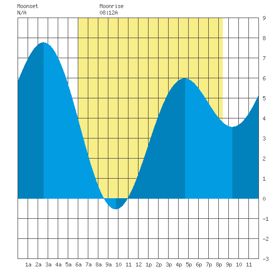 Yaquina tide chart for Wednesday, May 4, 2022