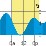 Yaquina tide chart for Thursday, May 5, 2022