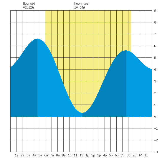 Yaquina tide chart for Saturday, May 7, 2022