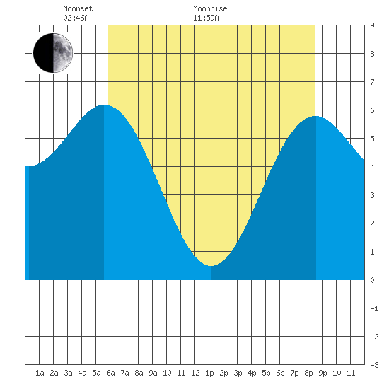 Yaquina tide chart for Sunday, May 8, 2022
