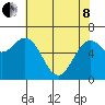 Yaquina tide chart for Sunday, May 8, 2022