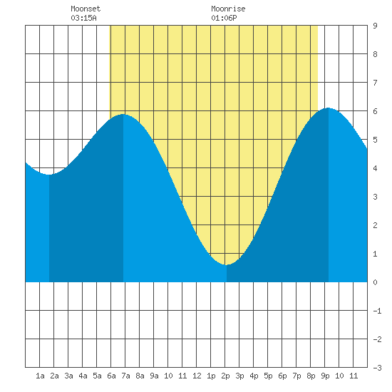Yaquina tide chart for Monday, May 9, 2022