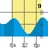 Yaquina tide chart for Monday, May 9, 2022