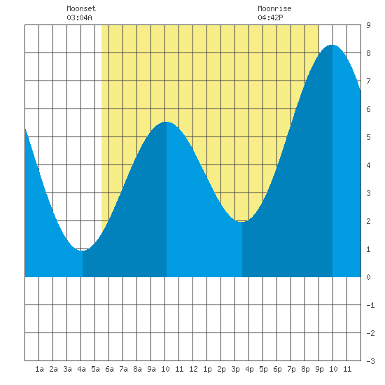 Yaquina tide chart for Friday, June 10, 2022