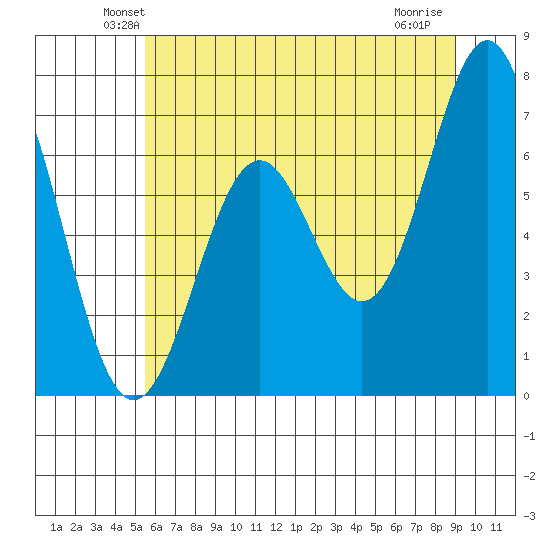 Yaquina tide chart for Saturday, June 11, 2022