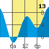 Yaquina tide chart for Monday, June 13, 2022