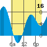 Yaquina tide chart for Thursday, June 16, 2022
