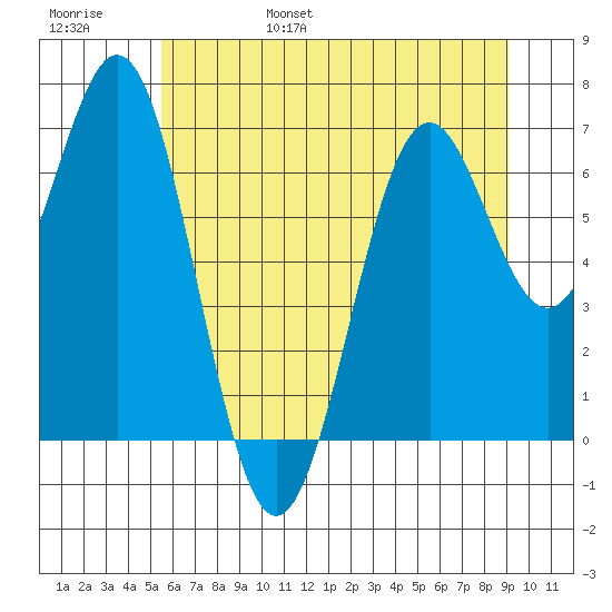 Yaquina tide chart for Saturday, June 18, 2022