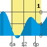 Yaquina tide chart for Wednesday, June 1, 2022