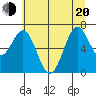 Yaquina tide chart for Monday, June 20, 2022