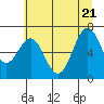 Yaquina tide chart for Tuesday, June 21, 2022
