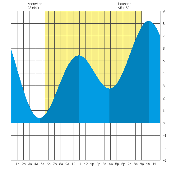 Yaquina tide chart for Friday, June 24, 2022