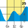 Yaquina tide chart for Saturday, June 25, 2022