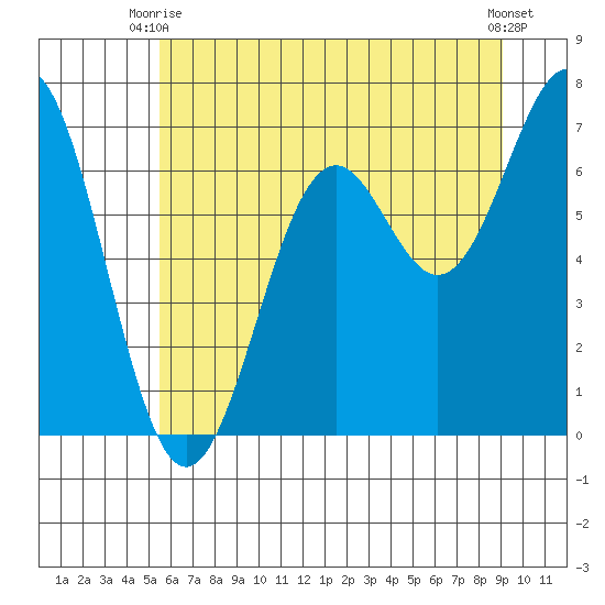 Yaquina tide chart for Monday, June 27, 2022