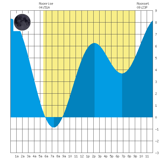 Yaquina tide chart for Tuesday, June 28, 2022