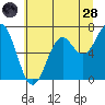 Yaquina tide chart for Tuesday, June 28, 2022
