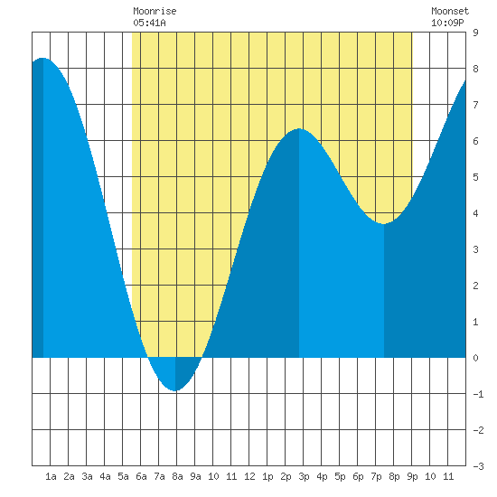 Yaquina tide chart for Wednesday, June 29, 2022