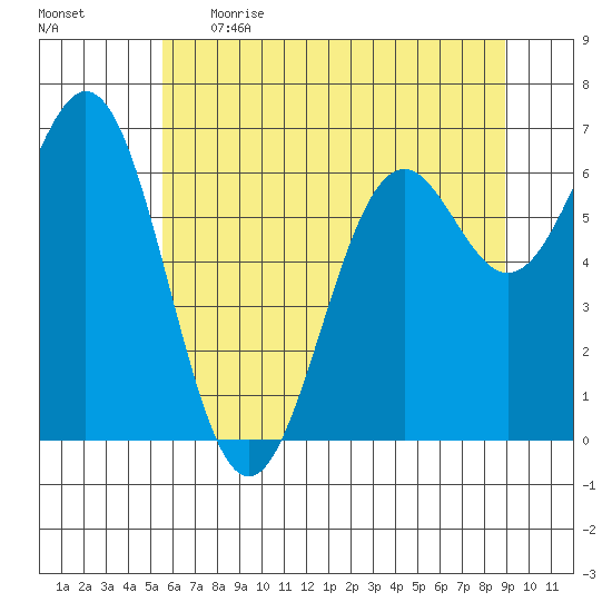 Yaquina tide chart for Thursday, June 2, 2022