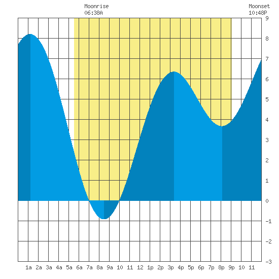 Yaquina tide chart for Thursday, June 30, 2022