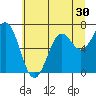 Yaquina tide chart for Thursday, June 30, 2022