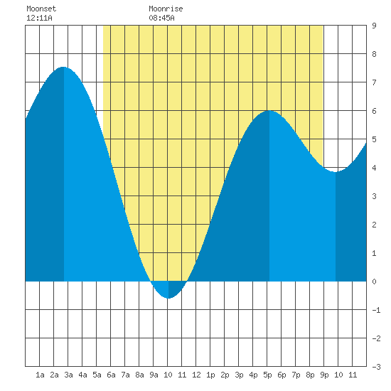Yaquina tide chart for Friday, June 3, 2022