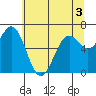 Yaquina tide chart for Friday, June 3, 2022