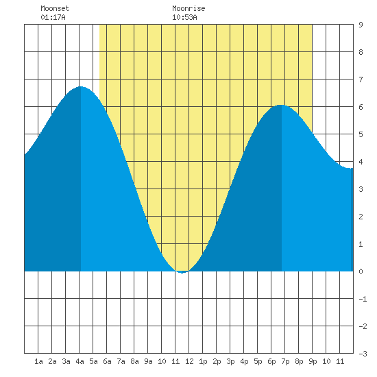 Yaquina tide chart for Sunday, June 5, 2022