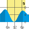Yaquina tide chart for Sunday, June 5, 2022