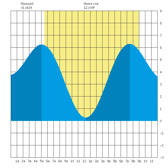 Yaquina tide chart for Monday, June 6, 2022