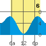 Yaquina tide chart for Monday, June 6, 2022