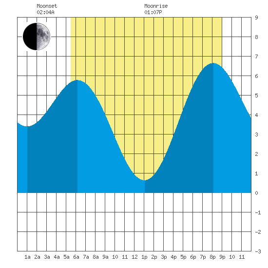 Yaquina tide chart for Tuesday, June 7, 2022