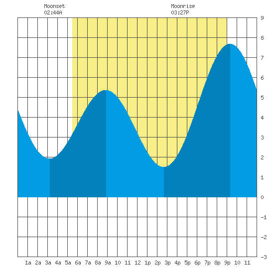 Yaquina tide chart for Thursday, June 9, 2022