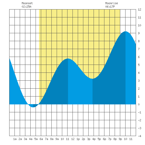 Yaquina tide chart for Sunday, July 10, 2022