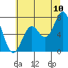 Yaquina tide chart for Sunday, July 10, 2022