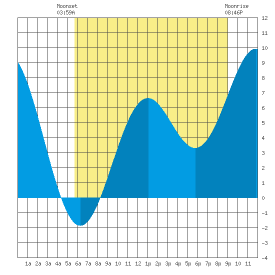 Yaquina tide chart for Tuesday, July 12, 2022
