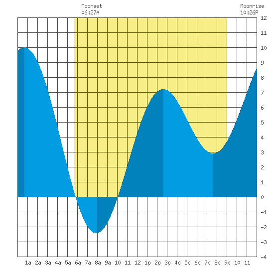 Yaquina tide chart for Thursday, July 14, 2022