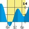 Yaquina tide chart for Thursday, July 14, 2022