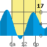 Yaquina tide chart for Sunday, July 17, 2022