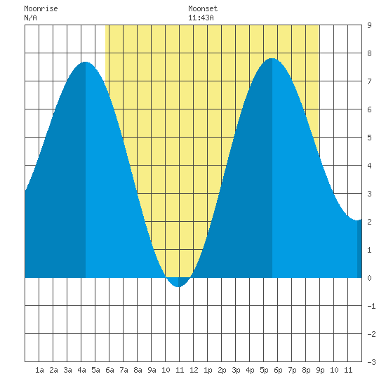 Yaquina tide chart for Monday, July 18, 2022